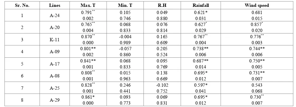 Table 5.  Correlation of environmental factors with disease severity of leaf rust during year 2014 in Sargodha 