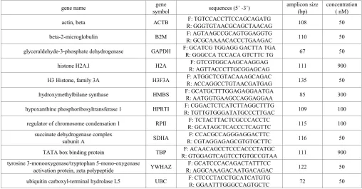 Table 1.  Reference genes selected for qPCR evaluation, with sequence and concentration (nM) of PCR primers used [forward primer (F) and reverse primer (R)] and amplicon sizes (bp)