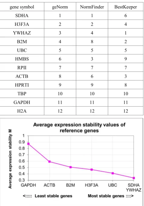 Table 2.  Stability ranking of the 12 selected reference genes as analyzed by the geNorm, NormFinder and BestKeeper software