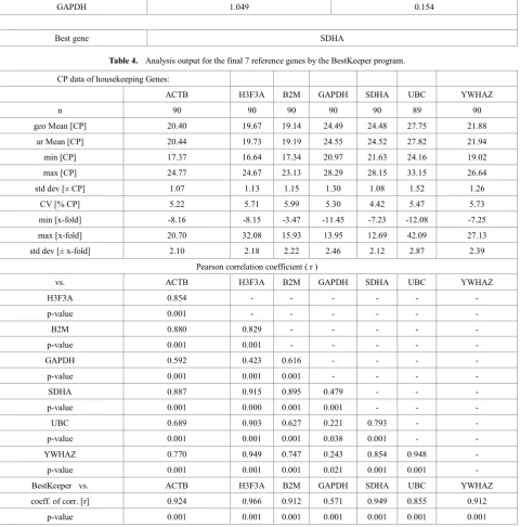 Table 3.  Analysis output for the final 7 reference genes by the NormFinder program. 