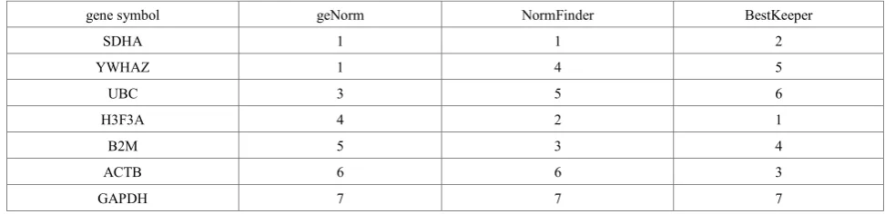 Table 5.  Stability ranking of the final 7 selected reference genes as analyzed by the geNorm, NormFinder and BestKeeper programs