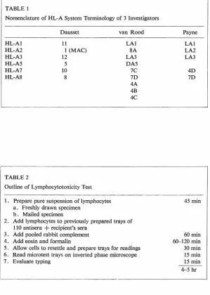 TABLE 1 Nomenclature of HL-A System Terminology of 3 Investigators plant antigens. The platelet complement fixation test requires platelets, complement, 