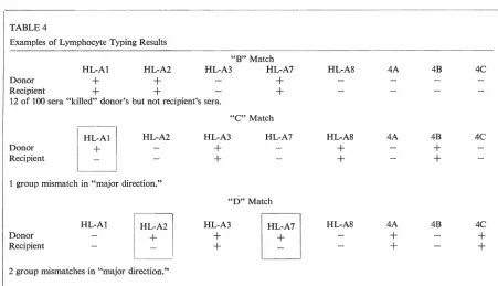 TABLE 4 Examples of Lymphocyte Typing Results 