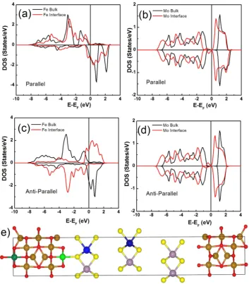 Figure 1. Electronic structure of Fe3O4/MoS2/Fe3O4 junctions. Projected density of states of Fe (dark green ball) and Mo (dark blue ball) atoms far from the interface and Fe (light green ball) and Mo (light blue ball) atoms at the interface, for magnetizat
