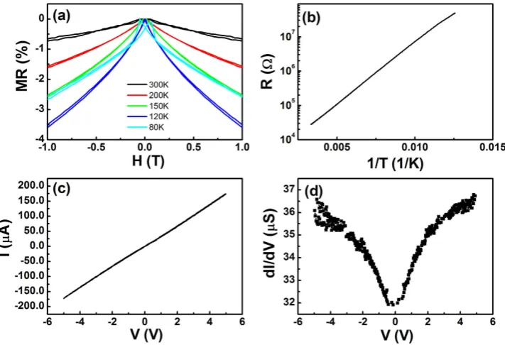 Figure 4. (IV curve demonstrating the TMR effect of the device. (a) Temperature dependent MR curves for the bottom 60 nm thick Fe3O4 layer