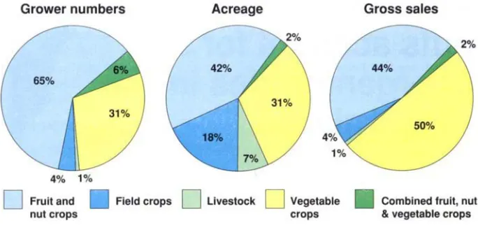 Fig. 2. Organic agriculture in California by commodity group, 1992-93. 