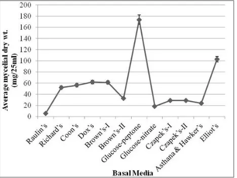 Figure 2.  Effect of temperature on growth of D. synnematicum after 10 days of incubation at pH 5