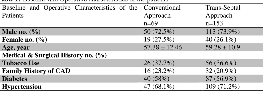 Table 1: Baseline and Operative characteristics of the patients Baseline and Operative Characteristics of the Conventional 