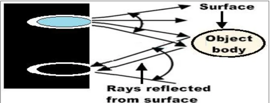 Figure 1: Diffuse reflective method 