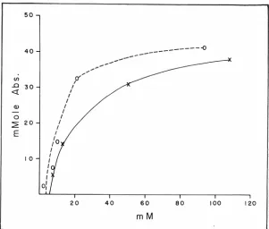 Fig. 7- Absorption of glycine and L-alanine when perfused together at equimolar concentrations