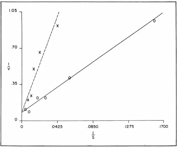 Fig. glycine 9-Results of perfusing isoleucine (dotted line), alanine (dash line), and (straight line) together at equimolar concentrations