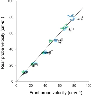 Figure 2.  Comparison of flow velocity measured at the area of maximum girth (front probe) vs