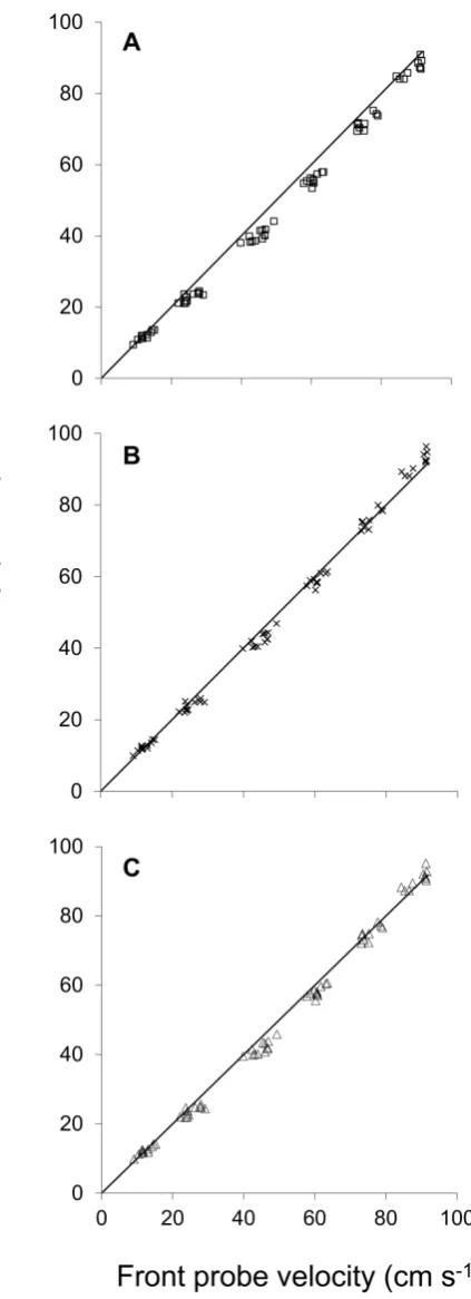 Figure 3.  Comparison of flow velocity measured at the area of maximum girth (front probe) vs