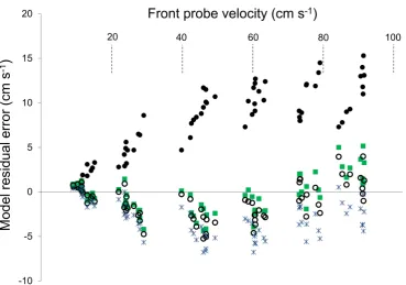 Figure 4.  Residual error plots of observed flow velocity at the front probe versus uncorrected rear probe velocity three solid-blocking models tested including the Bell & Terhune ((•), and rear probe velocity corrected with *), a modified Bell & Terhune i