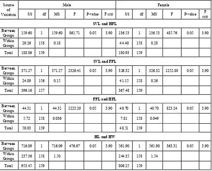 Figure 2.  Relationship between various body parameters in male and female Sitana ponticeriana (N=80) 