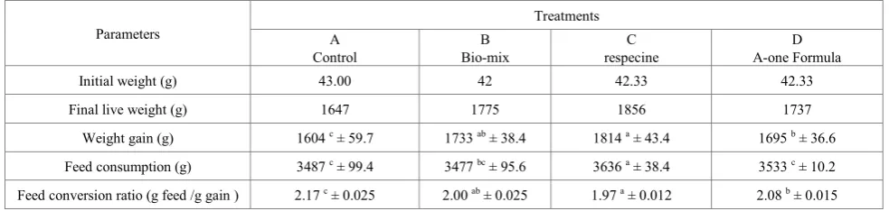 Table 1.  Final live weight, weight gain, fed consumption and feed conversion ratio of broiler fed different herbal grouth promoters from 0-42 days