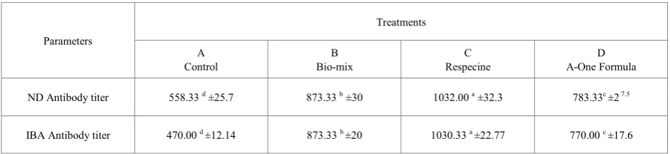 Table. 2.  verage values of dressing percentages, relative giblet weights (g organ wt