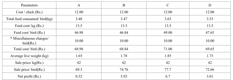 Table 4.  data showing economics of various treatments 
