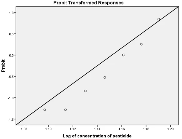Figure 1.  Probit line graph of acute toxicity of chlorantraniliprole to Channa punctatus