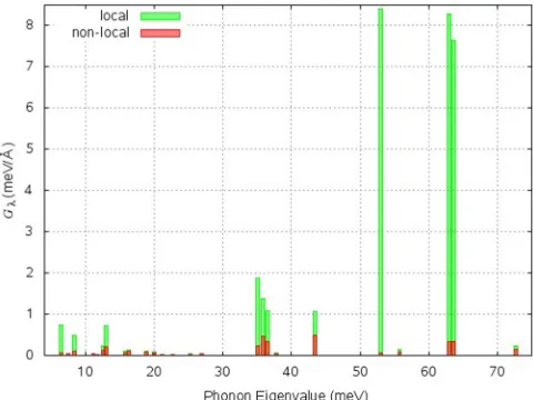 FIG. 5. Histogram of the effective electron-phonon coupling as a