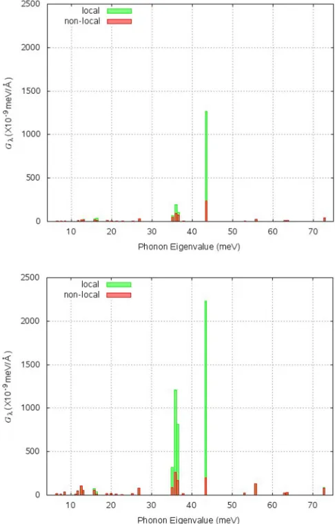 FIG. 6. Histogram of the effective spin-phonon coupling param-(ss)