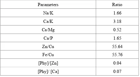 Table 6.  Vitamin composition of the matured stems of Opuntia dillenii 