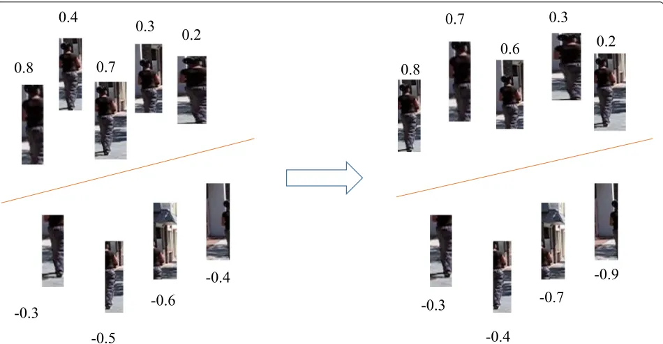 Fig. 1 Most of existing tracking methods only require to tell positive samples from negative ones as shown by the left panel