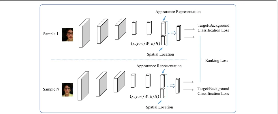 Fig. 3 The main architecture of the proposed neural network. In the training phase, it takes two image regions as input and output thetarget/background classification scores