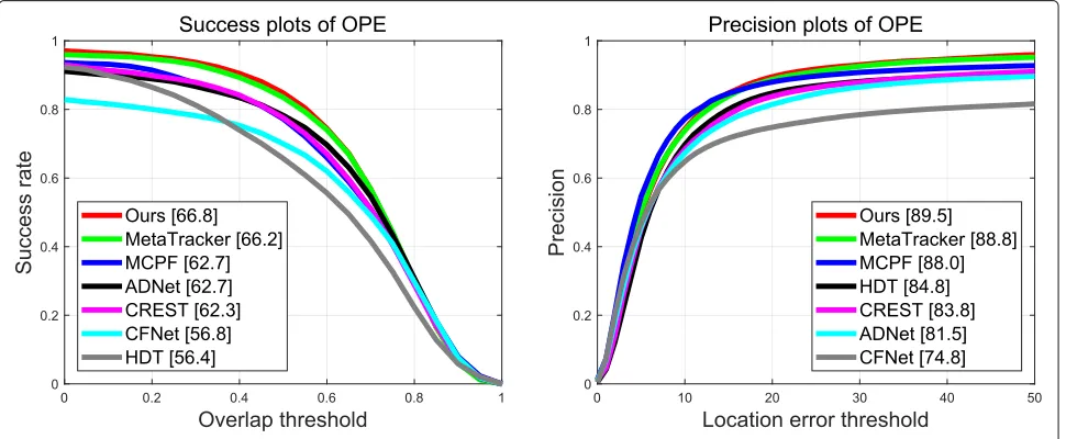 Table 1 AUC score and precision at a threshold of 20 pixels onthe OTB100 dataset for the ablation analysis on the ranking loss(denoted by RL) and spatial location feature (denoted by SLF)