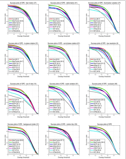 Fig. 5 Tracking results based on 11 attribute challenges in terms of success plots