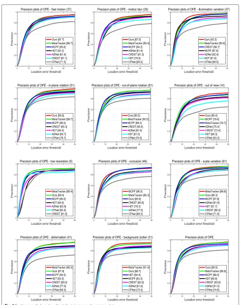 Fig. 6 Tracking results based on 11 attribute in terms of precision plots