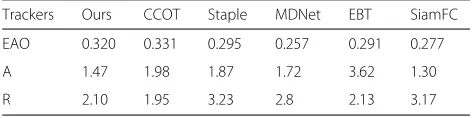 Table 2 Tracking results on the VOT2016 dataset in terms ofexpected average overlap (EAO), accuracy rank (A), androbustness rank (R)