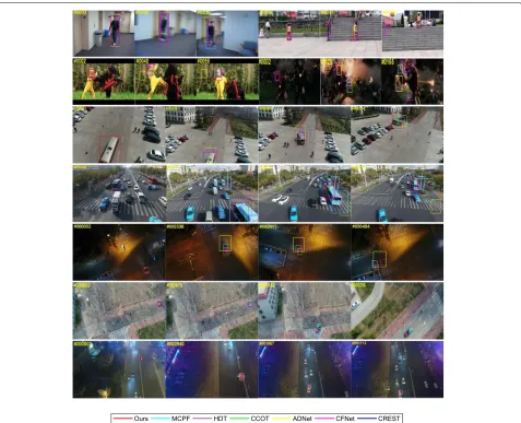 Fig. 7 Several samples of tracking results on both the OTB100 dataset and the UAV dataset (from top to bottom, left to right: BlurBody, Girl2,DragonBaby, Ironman, S1701, S0602, S1301, S0103, and S1303)