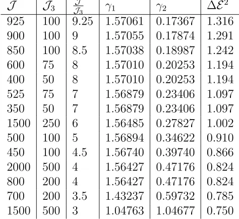 Table 2: Energies of string conﬁgurations with nexplicitly that for these large values of J = 1, lying betweenangles γ1 and γ2