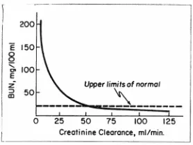 Fig. nine clearance and the blood-urea-I-Relationship between creati-nitrogen concentration