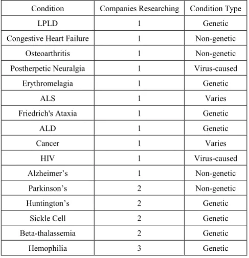 Table 2.  Gene therapy IPOs. Data for average from FierceBiotech [32]. 