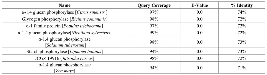 Table 1.  BLAST results showing Query coverage, E-value and percent identity for some of the plant species 