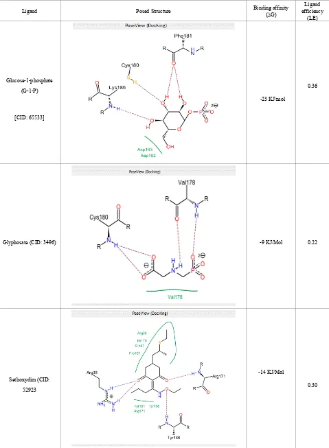 Table 3.  Docking poses as obtained using LeadIT software,  binding affinity (ΔG) and ligand efficiency as obtained using Hyde