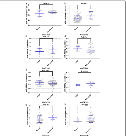 Fig. 2 Scatterplots based on the included GEO datasets. a GSE14936. b GSE16025. c GSE19945