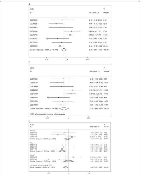 Fig. 3 Continuous variable meta-analysis based on GEO datasets. a Forest plot based on fixed effect model b Forest plot based on random effectmodel c Subgroup analysis by region