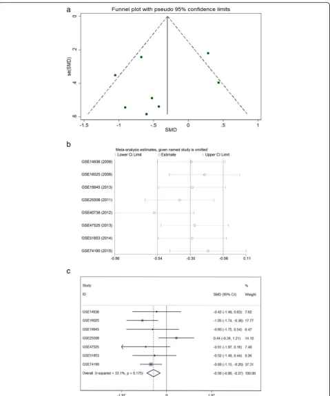 Fig. 4 Continuous variable meta-analysis based on GEO datasets. a Funnel plot. b Sensitivity analysis