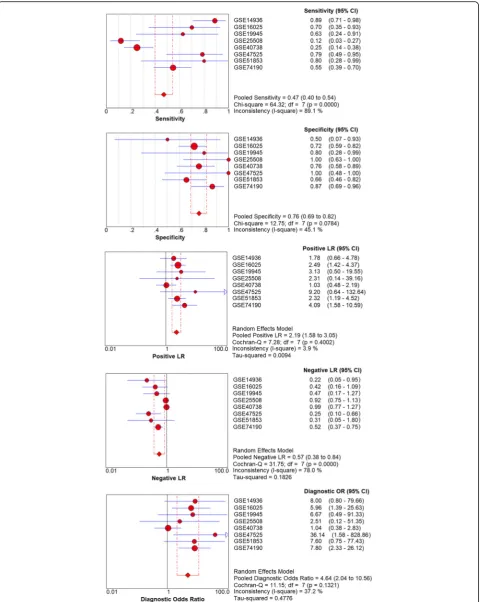 Fig. 6 Pooled sensitivity, specificity, positive likelihood ratio, negative likelihood ratio, diagnostic score, and odds ratio obtained using MetaDisc1.4 based on GEO datasets