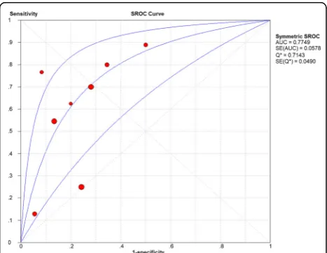 Fig. 7 Summarized receiver operating characteristic (SROC) curve ofGEO datasets