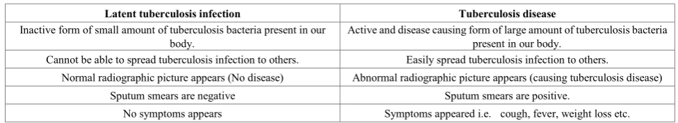 Figure 1.  Pathogenesis of Tuberculosis (Mycobacterium tuberculosis) 