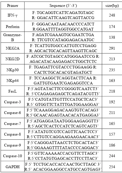 Figure 1.  Flow cytometry assay of primary human NK cells. 