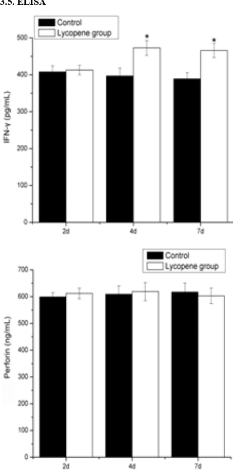 Table 2.  Gene expression profiles of IFN-NKG2A, NKG2D, NKp30 and NKp44 of NK cells after 7d lycopene γ, perforin, Granzyme-B, treatment 