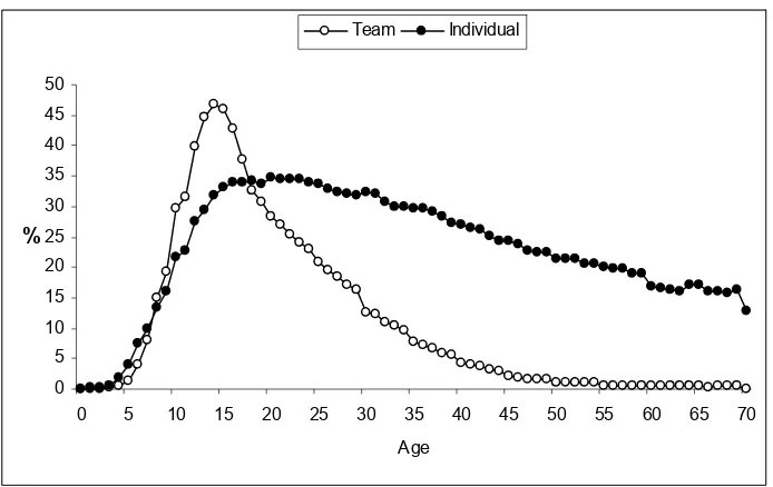 Figure 2.2: Sport Hills for Team and Individual Sports  