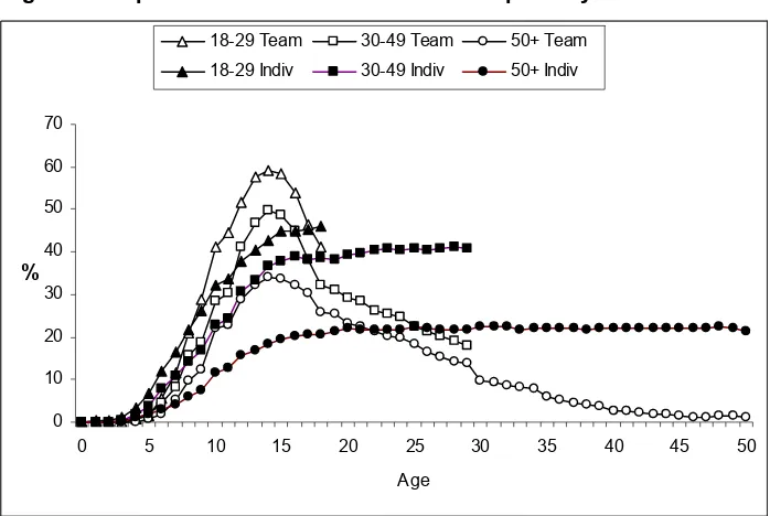 Figure 2.4: Sport Hills for Team and Individual Sports by Cohort  