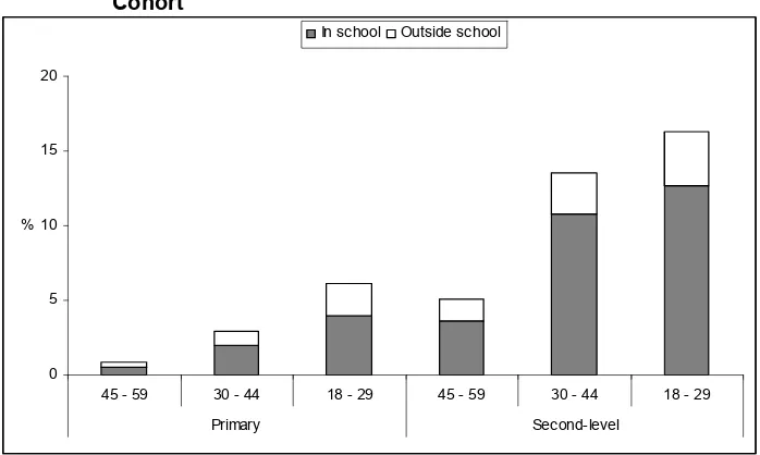 Figure 3.5: Participation Rates for Basketball, at School and Outside 
