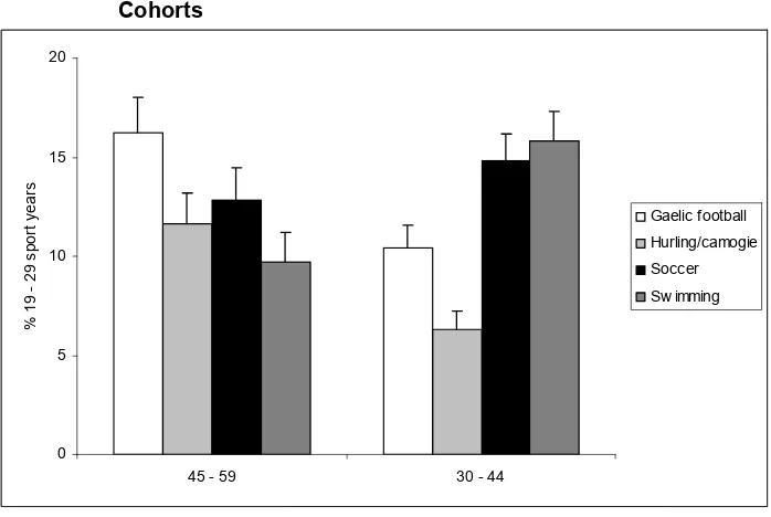 Figure 3.6: Increases in Participation in the Four Most Popular Sports for Young Adults (19-29 years) Between the 45-54 and 18-29 years Cohorts 